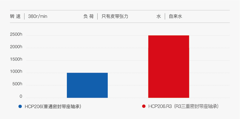 R3 三重密封防水性能試驗(yàn)